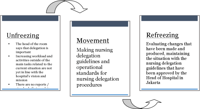 Lewin's change theory in nursing ppt