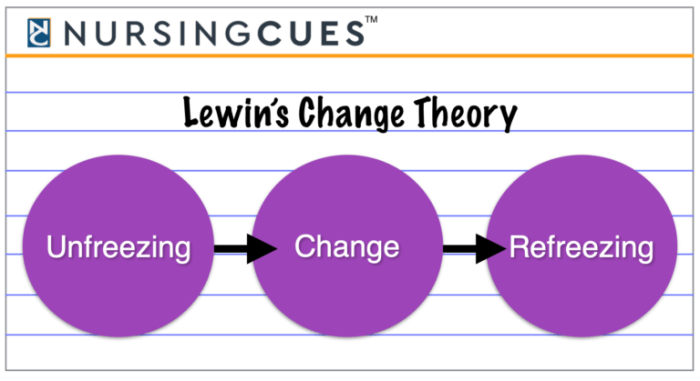 Change theory lewin nursing